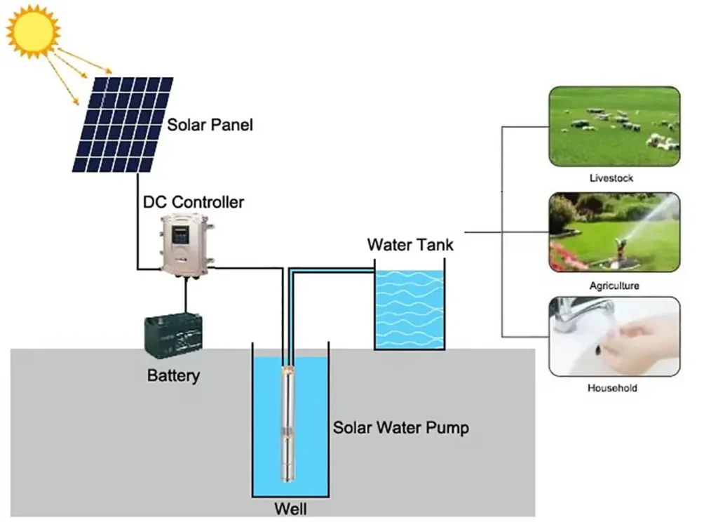 Solar Submersible Well Pump